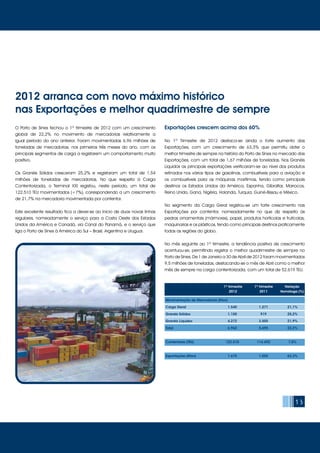 13
2012 arranca com novo máximo histórico
nas Exportações e melhor quadrimestre de sempre
O Porto de Sines fechou o 1º trimestre de 2012 com um crescimento
global de 22,2% no movimento de mercadorias relativamente a
igual período do ano anterior. Foram movimentadas 6,96 milhões de
toneladas de mercadorias, nos primeiros três meses do ano, com os
principais segmentos de carga a registarem um comportamento muito
positivo.
Os Granéis Sólidos cresceram 25,2% e registaram um total de 1,54
milhões de toneladas de mercadorias. No que respeita à Carga
Contentorizada, o Terminal XXI registou, neste período, um total de
122.510 TEU movimentados (+7%), correspondendo a um crescimento
de 21,7% na mercadoria movimentada por contentor.
Este excelente resultado fica a dever-se ao início de duas novas linhas
regulares, nomeadamente o serviço para a Costa Oeste dos Estados
Unidos da América e Canadá, via Canal do Panamá, e o serviço que
liga o Porto de Sines à América do Sul – Brasil, Argentina e Uruguai.
Exportações crescem acima dos 60%
No 1º Trimestre de 2012 destaca-se ainda o forte aumento das
Exportações, com um crescimento de 63,3% que permitiu obter o
melhor trimestre de sempre na história do Porto de Sines no mercado das
Exportações, com um total de 1,67 milhões de toneladas. Nos Granéis
Líquidos as principais exportações verificaram-se ao nível dos produtos
refinados nos vários tipos de gasolinas, combustíveis para a aviação e
os combustíveis para as máquinas marítimas, tendo como principais
destinos os Estados Unidos da América, Espanha, Gibraltar, Marrocos,
Reino Unido, Gana, Nigéria, Holanda, Turquia, Guiné-Bissau e México.
No segmento da Carga Geral registou-se um forte crescimento nas
Exportações por contentor, nomeadamente no que diz respeito às
pedras ornamentais (mármores), papel, produtos hortícolas e frutícolas,
maquinarias e os plásticos, tendo como principais destinos praticamente
todas as regiões do globo.
No mês seguinte ao 1º trimestre, a tendência positiva de crescimento
acentuou-se, permitindo registar o melhor quadrimestre de sempre no
Porto de Sines. De 1 de Janeiro a 30 de Abril de 2012 foram movimentados
9,5 milhões de toneladas, destacando-se o mês de Abril como o melhor
mês de sempre na carga contentorizada, com um total de 52.619 TEU.
			
Movimentação de Mercadorias (Kton)
Carga Geral	 1.540	 1.271	 21,1%	
Granéis Sólidos	 1.150	 919	 25,2%
Granéis Líquidos	 4.272	 3.505	 21,9%
Total	 6.962	 5.695	22,2%
Contentores (TEU)	 122.510	 114.492	 7,0%
Exportações (Kton)	 1.675	 1.025	 63,3%
	 1º trimestre	 1º trimestre	 Variação
	 2012	 2011	 Homóloga (%)
 