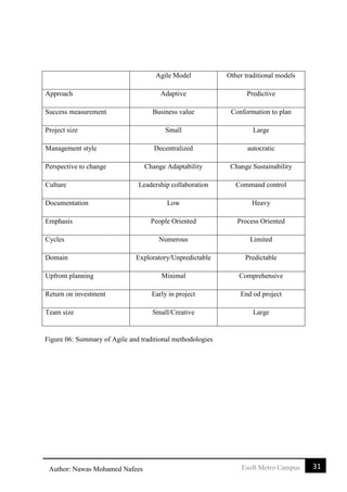 31Esoft Metro CampusAuthor: Nawas Mohamed Nafees
Agile Model Other traditional models
Approach Adaptive Predictive
Success measurement Business value Conformation to plan
Project size Small Large
Management style Decentralized autocratic
Perspective to change Change Adaptability Change Sustainability
Culture Leadership collaboration Command control
Documentation Low Heavy
Emphasis People Oriented Process Oriented
Cycles Numerous Limited
Domain Exploratory/Unpredictable Predictable
Upfront planning Minimal Comprehensive
Return on investment Early in project End od project
Team size Small/Creative Large
Figure 06: Summary of Agile and traditional methodologies
 
