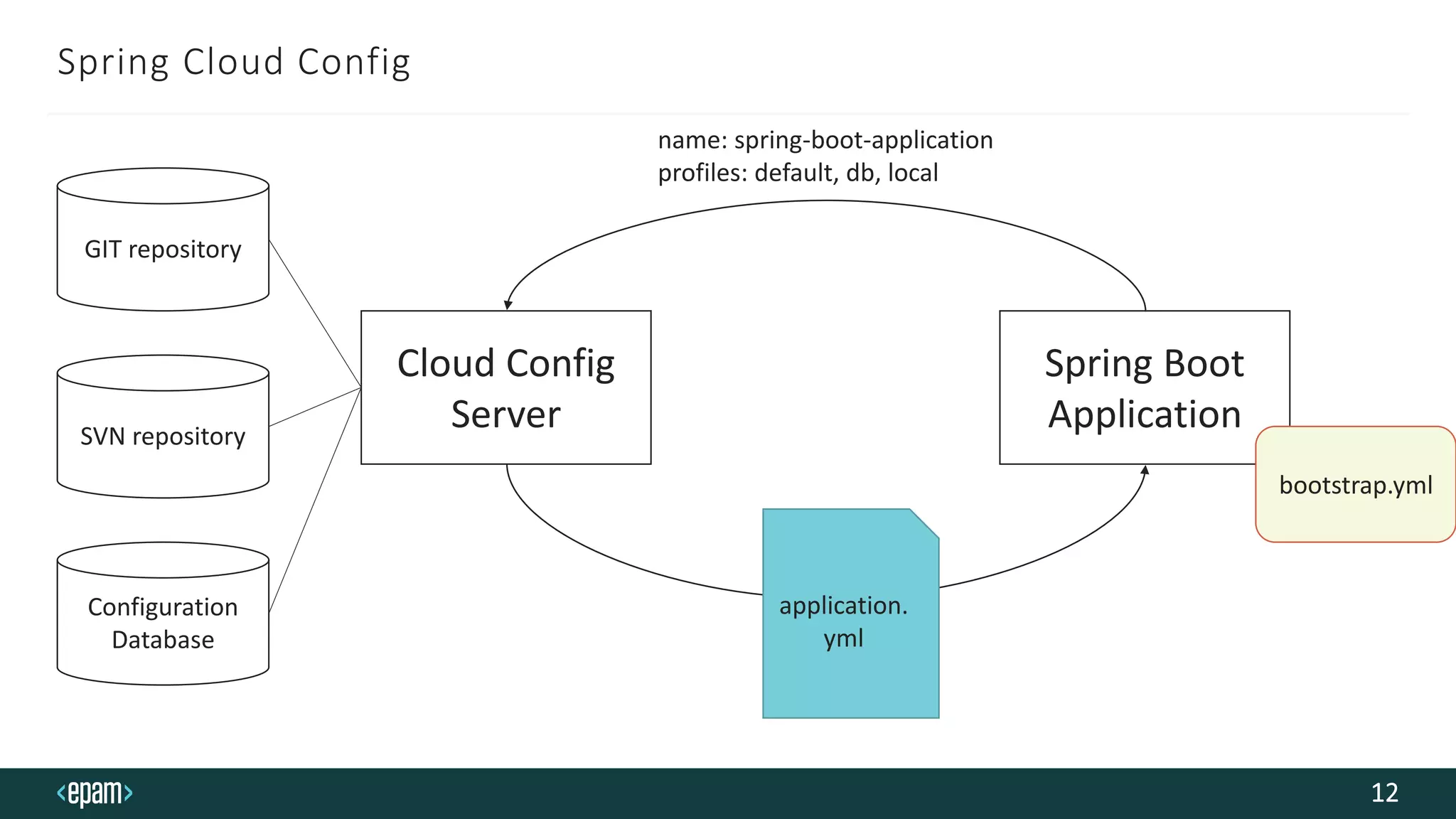 Spring Cloud Config
12
Cloud Config
Server
Spring Boot
Application
GIT repository
SVN repository
Configuration
Database
bootstrap.yml
name: spring-boot-application
profiles: default, db, local
application.
yml
 