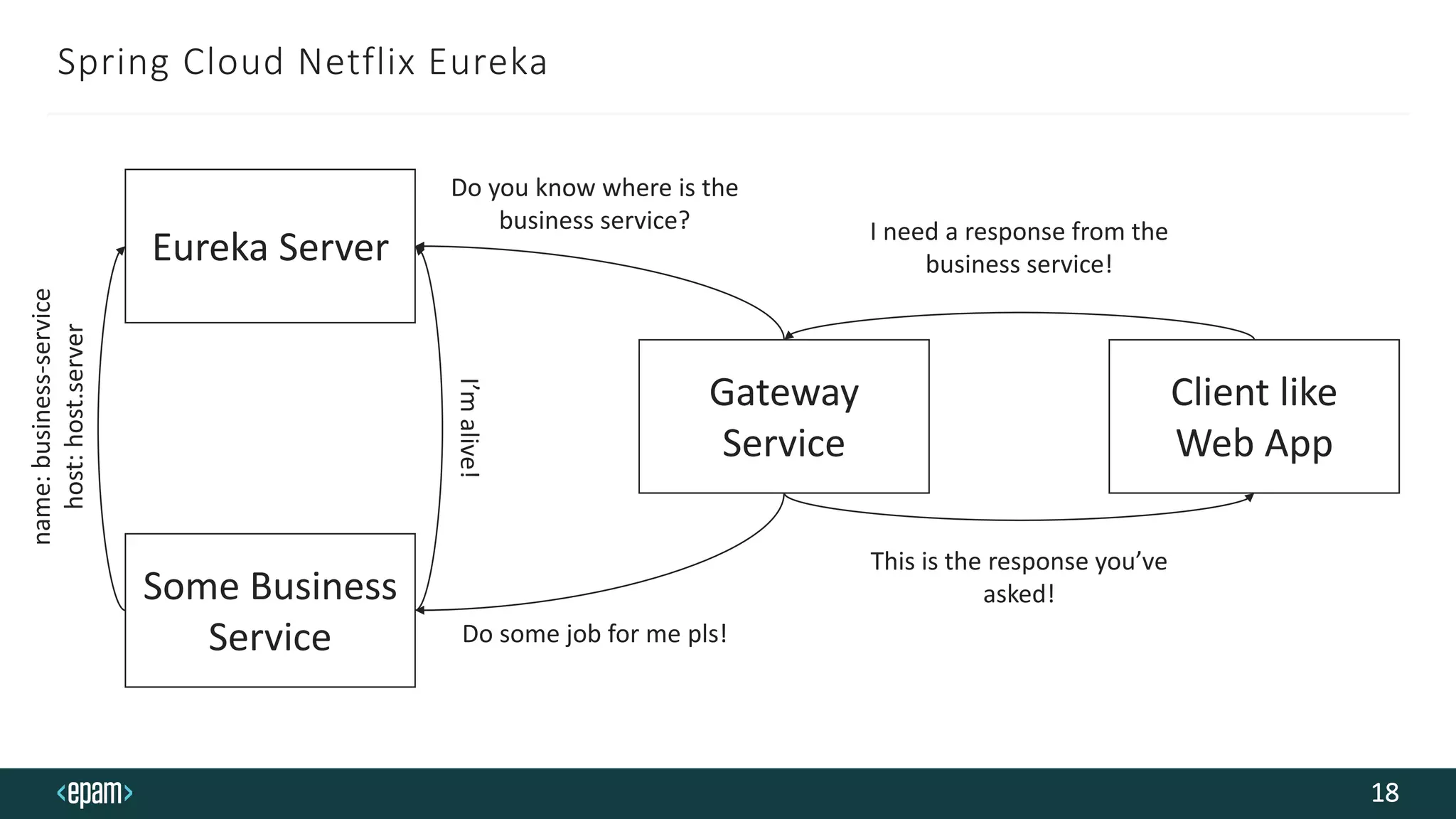 Spring Cloud Netflix Eureka
18
Eureka Server
Some Business
Service
name:business-service
host:host.server
I’malive!
Gateway
Service
Client like
Web App
I need a response from the
business service!
Do you know where is the
business service?
Do some job for me pls!
This is the response you’ve
asked!
 