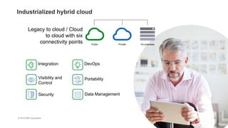 © 2016 IBM Corporation
Industrialized hybrid cloud
Public Private On-premises
Legacy to cloud / Cloud
to cloud with six
connectivity points
15
Integration
Visibility and
Control
Security
DevOps
Portability
Data Management
 