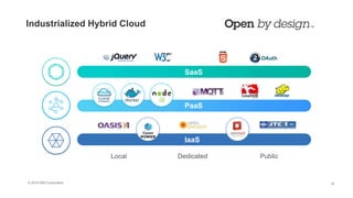 © 2016 IBM Corporation 16
Industrialized Hybrid Cloud
SaaS
PaaS
IaaS
Local Dedicated Public
 