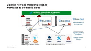 © 2016 IBM Corporation
Building new and migrating existing
workloads to the hybrid cloud
18
SoftLayer Datacenter
Cloud
Migration
Image
CUSTOMER
Virtual Server
Physical Server
SoftLayer Datacenter
Virtual Server
Bare Metal
Server
CUSTOMER
Customer private Datacenter
Local
AMM Managed Migration Services
IBM Managed up
to Hypervisor
Customer private
Datacenter
Dedicated
Orchestration of new Workloads
(IBM Cloud Orchestrator, RDS)
Cloud Builder Professional Services
ConnectDesign Deploy
Building new Cloud IaaS
Migrating existing
Workloads
Building Hybrid
Clouds
 