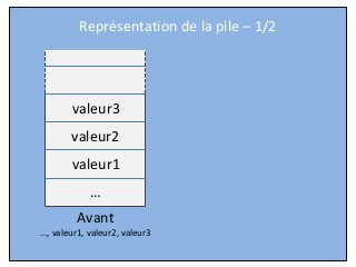 Représentation de la pile – 1/2

valeur3
valeur2
valeur1
…
Avant
…, valeur1, valeur2, valeur3

 