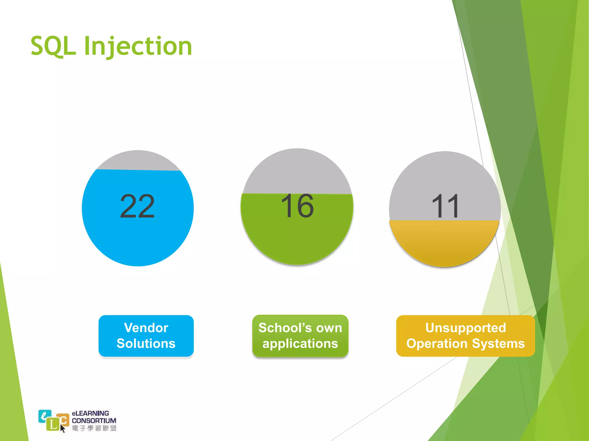 22 16 11
Vendor
Solutions
School’s own
applications
Unsupported
Operation Systems
SQL Injection
 