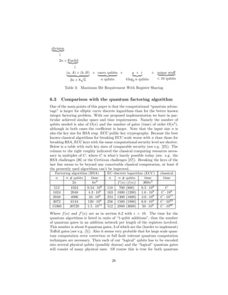 division
↓
2n + Euclid
↓
(a, A) + (b, B)
2n + 8
√
n
+ carry qubits
n qubits
+ q + i
4 log2 n qubits
+ minor stuﬀ
< 10 qubits
Table 3: Maximum Bit Requirement With Register Sharing
6.3 Comparison with the quantum factoring algorithm
One of the main points of this paper is that the computational “quantum advan-
tage” is larger for elliptic curve discrete logarithms than for the better known
integer factoring problem. With our proposed implementation we have in par-
ticular achieved similar space and time requirements. Namely the number of
qubits needed is also of O(n) and the number of gates (time) of order O(n3
),
although in both cases the coeﬃcient is larger. Note that the input size n is
also the key size for RSA resp. ECC public key cryptography. Because the best
known classical algorithms for breaking ECC scale worse with n than those for
breaking RSA, ECC keys with the same computational security level are shorter.
Below is a table with such key sizes of comparable security (see e.g. [25]). The
column to the right roughly indicated the classical computing resources neces-
sary in multiples of C, where C is what’s barely possible today (see. e.g. the
RSA challenges [26] or the Certicom challenges [27]). Breaking the keys of the
last line seems to be beyond any conceivable classical computation, at least if
the presently used algorithms can’t be improved.
Factoring algorithm (RSA) EC discrete logarithm (ECC) classical
n ≈ # qubits time n ≈ # qubits time time
2n 4n3
f′
(n) (f(n)) 360n3
512 1024 0.54 · 109
110 700 (800) 0.5 · 109
C
1024 2048 4.3 · 109
163 1000 (1200) 1.6 · 109
C · 108
2048 4096 34 · 109
224 1300 (1600) 4.0 · 109
C · 1017
3072 6144 120 · 109
256 1500 (1800) 6.0 · 109
C · 1022
15360 30720 1.5 · 1013
512 2800 (3600) 50 · 109
C · 1060
Where f(n) and f′
(n) are as in section 6.2 with ǫ = 10. The time for the
quantum algorithms is listed in units of “1-qubit additions”, thus the number
of quantum gates in an addition network per length of the registers involved.
This number is about 9 quantum gates, 3 of which are the (harder to implement)
Toﬀoli gates (see e.g. [5]). Also it seems very probable that for large scale quan-
tum computation error correction or full fault tolerant quantum computation
techniques are necessary. Then each of our “logical” qubits has to be encoded
into several physical qubits (possibly dozens) and the “logical” quantum gates
will consist of many physical ones. Of course this is true for both quantum
26
 