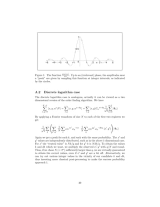 0
0.5
1
–5 –4 –3 –2 –1 1 2 3 4 5x
Figure 1: The function sin(πx)
πx . Up to an (irrelevant) phase, the amplitudes near
a “peak” are given by sampling this function at integer intervals, as indicated
by the circles.
A.2 Discrete logarithm case
The discrete logarithm case is analogous, actually it can be viewed as a two
dimensional version of the order ﬁnding algorithm. We have
N−1
x,y=0
|x, y, αx
βy
=
x,y
|x, y, αx+dy
=
x,y
|x, y Uα
x+dy 1
√
q
q−1
k=0
|Ψk
By applying a Fourier transform of size N to each of the ﬁrst two registers we
get
1
√
q
k


x′,y′
1
N x
ωN
xx′
ωq
−kx 1
N y
ωN
yy′
ωq
−dky
|x′
, y′

 |Ψk
Again we get a peak for each k, and each with the same probability. The x′
and
y′
values are independently distributed, each as in the above 1-dimensional case.
For x′
the “central value” is Nk/q and for y′
it is Ndk/q. To obtain the values
k and dk which we want, we multiply the observed x′
, y′
with q/N and round.
Thus, if we chose N (= 2n
) suﬃciently larger than q, we are virtually guaranteed
to obtain the correct values, even if x′
and y′
are a bit oﬀ. Alternatively, we
can try out various integer values in the vicinity of our candidate k and dk,
thus investing more classical post-processing to make the success probability
approach 1.
29
 