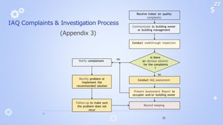 IAQ Complaints & Investigation Process
(Appendix 3)
Conduct walkthrough inspection
Receive indoor air quality
complaints
YES
Communicate to building owner
or building management
Notify complainant
Is there
an obvious solution
20
Present Assessment Report to
occupier and/or building owner
Record keeping
NO
Conduct IAQ assessment
Rectify problem or
implement the
recommended solution
Follow-up to make sure
the problem does not
recur
for the complaints
?
22
 