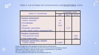 Indoor Air Contaminants
Acceptable Limits
ppm mg/m3 cfu/m3
Chemical contaminants*
1.Carbon monoxide 10 - -
2.Formaldehyde 0.1 - -
3.Ozone 0.05 - -
4.Respirable particulates - 0.15 -
5.Total volatile organic compounds(TVOC) 3 - -
Biological contaminants
1.Total bacterial counts - - 500*
2.Total fungal counts - - 1000*
Ventilation performance indicator
1.Carbon dioxide C1000** - -
Table 2: List of Indoor Air Contaminants and ACCEPTABLE Limits
*Limits are eight-hour time-weighted average airborne concentrations
•mg/m3 is milligrams per cubic meter of air at 25° Celsius and one atmosphere pressure
•ppm is parts of vapour or gas per million parts of contaminated air by volume
•cfu/m3 is colony forming units per cubic meter
**C is the ceiling limit that shall not be exceeded at any time.
30
 