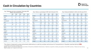 Cash in Circulation by Countries
29
The share of payments using instruments alternative to cash by number and amount of tr...