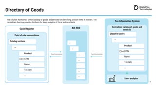 Directory of Goods
33
Tax Information System
Centralized catalog of goods and
services
…
Product
Classifier codes
GTIN
Nam...
