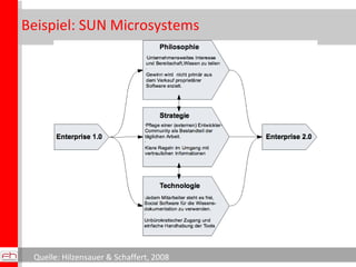 Beispiel: SUN Microsystems  Quelle: Hilzensauer & Schaffert, 2008 