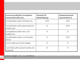   einfach möglich    u. U. zutreffend Lernen (Lernaktivität, Lernergebnis, Lerntransfer) sollte sein… Klassische PE (Weiterbildung) Kompetenzentwick-lung mit Web 2.0 Lernaktivitäten sollen initiierbar sein  /   /  Lernaktivitäten sollen dokumentiert & sichtbar sein   /  Lernergebnisse sollen mess- und prüfbar sein   Lernaktivitäten sollen zu Lerntransfer führen   /  Lernen sollte just-in-time erfolgen   Lerninhalte sollten aktuell, korrekt und gültig sein   