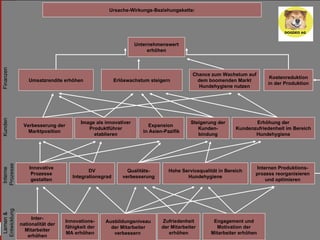 1.5.2007 Verbesserung der Marktposition Expansion  in Asien-Pazifik Steigerung der Kunden-bindung Image als innovativer Produktführer etablieren Erhöhung der Kundenzufriedenheit im Bereich Hundehygiene Ausbildungsniveau der Mitarbeiter verbessern  Innovative Prozesse gestalten Internen Produktions-prozess reorganisieren und optimieren Qualitäts-verbesserung Hohe Servicequalität in Bereich Hundehygiene Kostenreduktion in der Produktion Chance zum Wachstum auf dem boomenden Markt Hundehygiene nutzen Umsatzrendite erhöhen Erlöswachstum steigern Unternehmenswert erhöhen Ursache-Wirkungs-Beziehungskette: Innovations- fähigkeit der MA erhöhen Inter-nationalität der Mitarbeiter erhöhen Engagement und Motivation der Mitarbeiter erhöhen DV Integrationsgrad Zufriedenheit der Mitarbeiter erhöhen Lernen & Entwicklung Interne  Prozesse Kunden Finanzen 