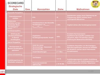 1.5.2007 SCORECARD Strategische Ziele Gew. Kennzahlen Zielw. Maßnahmen Finanzielle Perspektive Unternehmenswert erhöhen EVA >0 Kapitalkosten senken durch Optimierung der Finanzierung; NOPAT erhöhen durch nachfolgende Maßnahmen Chance zum Wachstum auf dem boomenden Markt „Hundehygiene“ nutzen Umsatzwachstum des Geschäfts Hundehygiene = (U neu,Amb.C  - U alt,Amb.C ):U alt,Amb.C ≥  25% Angebot nahezu aller Hundehygienprodukte Kundenperspektive Erhöhung der Kundenzufriedenheit im Bereich Hundehygiene Angebotene Hundehygieneprodukte: Anzahl 100% Erweiterte Serviceprozesse; Qualifizierte Servicekräfte ausbilden bzw. rekrutieren; Mehr F+E betreiben (zwecks Erhöhung der Bedienerfreundlichkeit) Interne Perspektive Serviceprozess im Bereich Hundehygiene optimieren Anteil der neuen Serviceverträge : Gesamtzahl Serviceverträge ≥  10% Zusätzliche Akquisition von Serviceträgern; Rekrutierungsfahrplan; Karriere bei DOGDEO AG attraktiver machen (durch Internetseite, Kontaktmessen) Anzahl Bewerbungen ≥  7 / Mon. Lernen & Entwicklung Ausbildungsniveau der Mitarbeiter verbessern Job Rotation 1-2 / Q. Ausbildungsprogramm erstellen (Ausbildung vollzieht sich in den Ausbildungszentren); neue Ausbildungszentren errichten / akquirieren Personalproduktivität (EBITDA:MA) ≥  10 T€/ MA 