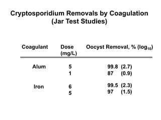 Cryptosporidium Removals by Coagulation
(Jar Test Studies)
Coagulant Dose
(mg/L)
Oocyst Removal, % (log10)
Alum 5
1
99.8 (2.7)
87 (0.9)
Iron 6
5
99.5 (2.3)
97 (1.5)
 