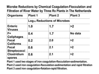 Microbe Reductions by Chemical Coagulation-Flocculation and
Filtration of River Water by Three Rx Plants in The Netherlands
Organisms Plant 1 Plant 2 Plant 3
Log10 Reductions of Microbes
Enteric
Viruses
1.0 1.7 >2
F+
Coliphages
0.4 1.7 No data
Fecal
Coliforms
0.2 2.0 >2
Fecal
Streptococci
0.6 2.1 >2
Clostridium
spores
0.6 2.1 >2
Plant 1 used two stages of iron coagulation-flocculation-sedimentation.
Plant 2 used iron coagulation-flocculation-sedimentation and rapid filtration
Plant 3 used iron coagulation-flotation-rapid filtration.
 