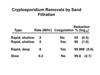 Cryptosporidium Removals by Sand
Filtration
Type Rate (M/hr) Coagulation
Reduction
% (log10)
Rapid, shallow 5 No 65 (0.5)
Rapid, shallow 5 Yes 90 (1.0)
Rapid, deep 6 Yes 99.999 (5.0)
Slow 0.2 No 99.8 (2.7)
 