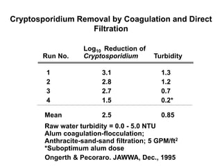 Cryptosporidium Removal by Coagulation and Direct
Filtration
Run No.
Log10 Reduction of
Cryptosporidium Turbidity
1 3.1 1.3
2 2.8 1.2
3 2.7 0.7
4 1.5 0.2*
Mean 2.5 0.85
Raw water turbidity = 0.0 - 5.0 NTU
Alum coagulation-flocculation;
Anthracite-sand-sand filtration; 5 GPM/ft2
*Suboptimum alum dose
Ongerth & Pecoraro. JAWWA, Dec., 1995
 