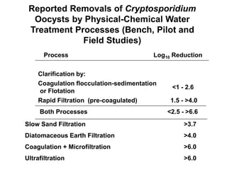Reported Removals of Cryptosporidium
Oocysts by Physical-Chemical Water
Treatment Processes (Bench, Pilot and
Field Studies)
Process Log10 Reduction
Clarification by:
Coagulation flocculation-sedimentation
or Flotation
Rapid Filtration (pre-coagulated)
Both Processes
<1 - 2.6
1.5 - >4.0
<2.5 - >6.6
Slow Sand Filtration >3.7
Diatomaceous Earth Filtration >4.0
Coagulation + Microfiltration >6.0
Ultrafiltration >6.0
 