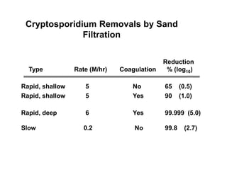 Cryptosporidium Removals by Sand
Filtration
Type Rate (M/hr) Coagulation
Reduction
% (log10)
Rapid, shallow 5 No 65 (0.5)
Rapid, shallow 5 Yes 90 (1.0)
Rapid, deep 6 Yes 99.999 (5.0)
Slow 0.2 No 99.8 (2.7)
 