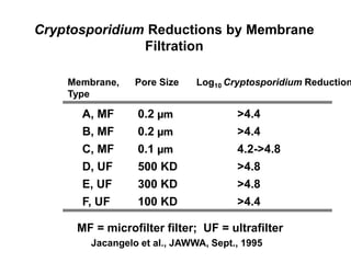 Cryptosporidium Reductions by Membrane
Filtration
Membrane,
Type
Pore Size Log10 Cryptosporidium Reduction
A, MF 0.2 µm >4.4
B, MF 0.2 µm >4.4
C, MF 0.1 µm 4.2->4.8
D, UF 500 KD >4.8
E, UF 300 KD >4.8
F, UF 100 KD >4.4
Jacangelo et al., JAWWA, Sept., 1995
MF = microfilter filter; UF = ultrafilter
 