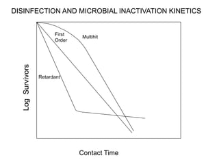 Contact Time
Multihit
First
Order
Retardant
DISINFECTION AND MICROBIAL INACTIVATION KINETICS
Log
Survivors
 
