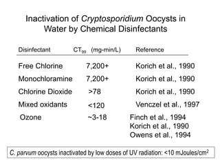 Inactivation of Cryptosporidium Oocysts in
Water by Chemical Disinfectants
Disinfectant CT99 (mg-min/L) Reference
Free Chlorine 7,200+ Korich et al., 1990
Monochloramine 7,200+ Korich et al., 1990
Chlorine Dioxide >78 Korich et al., 1990
Mixed oxidants <120 Venczel et al., 1997
Ozone ~3-18 Finch et al., 1994
Korich et al., 1990
Owens et al., 1994
C. parvum oocysts inactivated by low doses of UV radiation: <10 mJoules/cm2
 