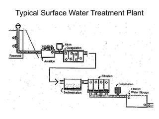 Typical Surface Water Treatment Plant
 