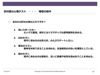 2015/4/5
初対面の心理テスト ・・・ 理想の相手
○ あなたの好みの車はどれですか？
1. 赤いスポーツカー
ルックス重視。相手にはドラマチックな愛情表現を求める。
2. 白のセダン
相手に求めるのは安らぎ。のんびりデートしたい。
3. 黄色のワゴン
趣味を共有できることを求める。友達感覚の付合いを理想としている。
4. 紺のセダン
相手に求めるのは堅実さ、互いに教養や知性を高め合うことを求める。
20Copyright © 2015 Koji Naruta All Rights Reserved.
 
