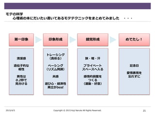 2015/4/5
モテの科学
心理術の本にだいたい書いてあるモテテクニックをまとめてみました ・・・
21Copyright © 2015 Koji Naruta All Rights Reserved.
第一印象 印象形成 錯覚形成 めでたし！
清潔感
遺伝子的な
相性
男性は
0.2秒で
見分ける
トレーシング
（真似る）
ペーシング
（リズム同調）
共感
遊び心・経済性
両立がbest
狭・暗・汗
プライベート
スペースへ入る
感情的興奮を
つくる
（運動・好意）
記念日
愛情表現を
忘れずに
 