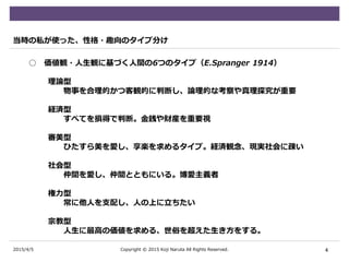 2015/4/5
当時の私が使った、性格・趣向のタイプ分け
○ 価値観・人生観に基づく人間の6つのタイプ（E.Spranger 1914）
理論型
物事を合理的かつ客観的に判断し、論理的な考察や真理探究が重要
経済型
すべてを損得で判断。金銭や財産を重要視
審美型
ひたすら美を愛し、享楽を求めるタイプ。経済観念、現実社会に疎い
社会型
仲間を愛し、仲間とともにいる。博愛主義者
権力型
常に他人を支配し、人の上に立ちたい
宗教型
人生に最高の価値を求める、世俗を超えた生き方をする。
4Copyright © 2015 Koji Naruta All Rights Reserved.
 
