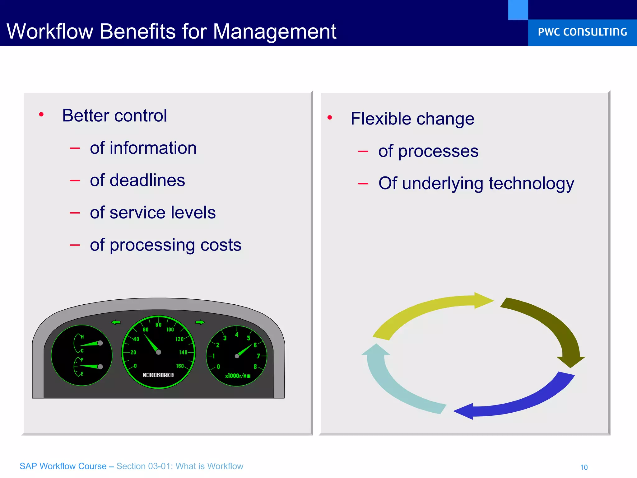 Workflow Benefits for Management Better control of information of deadlines of service levels of processing costs Flexible change of processes Of underlying technology 