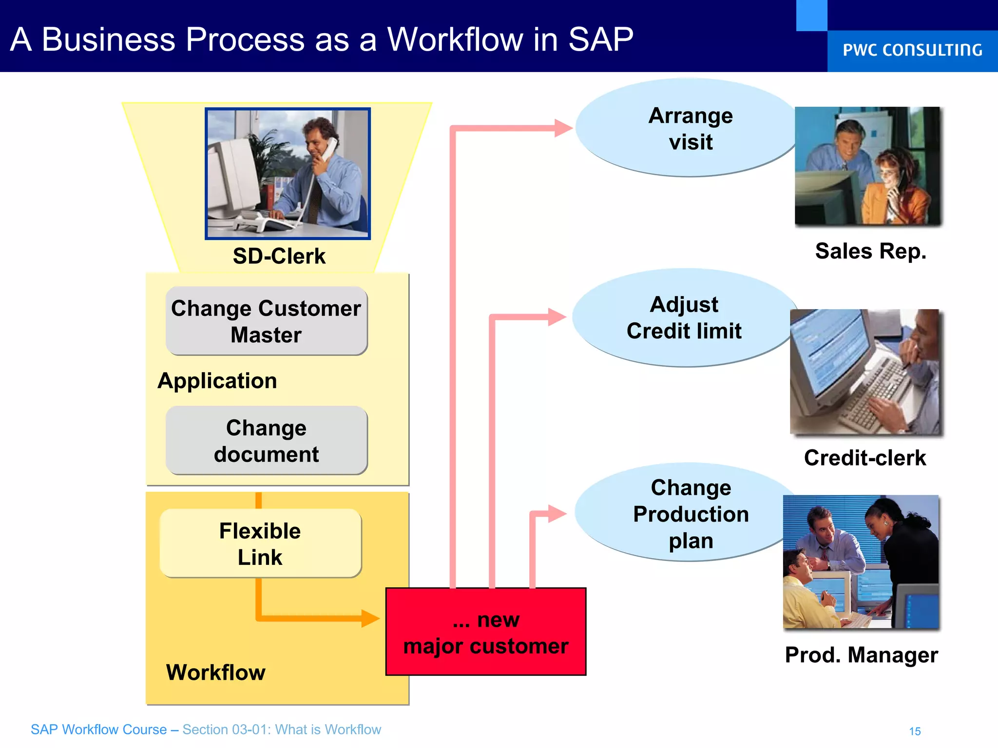 A Business Process as a Workflow in SAP SD-Clerk Application Change Customer Master Change document Workflow Flexible Link ... new major customer Prod. Manager Credit-clerk Sales Rep. Change Production plan Adjust Credit limit Arrange visit 
