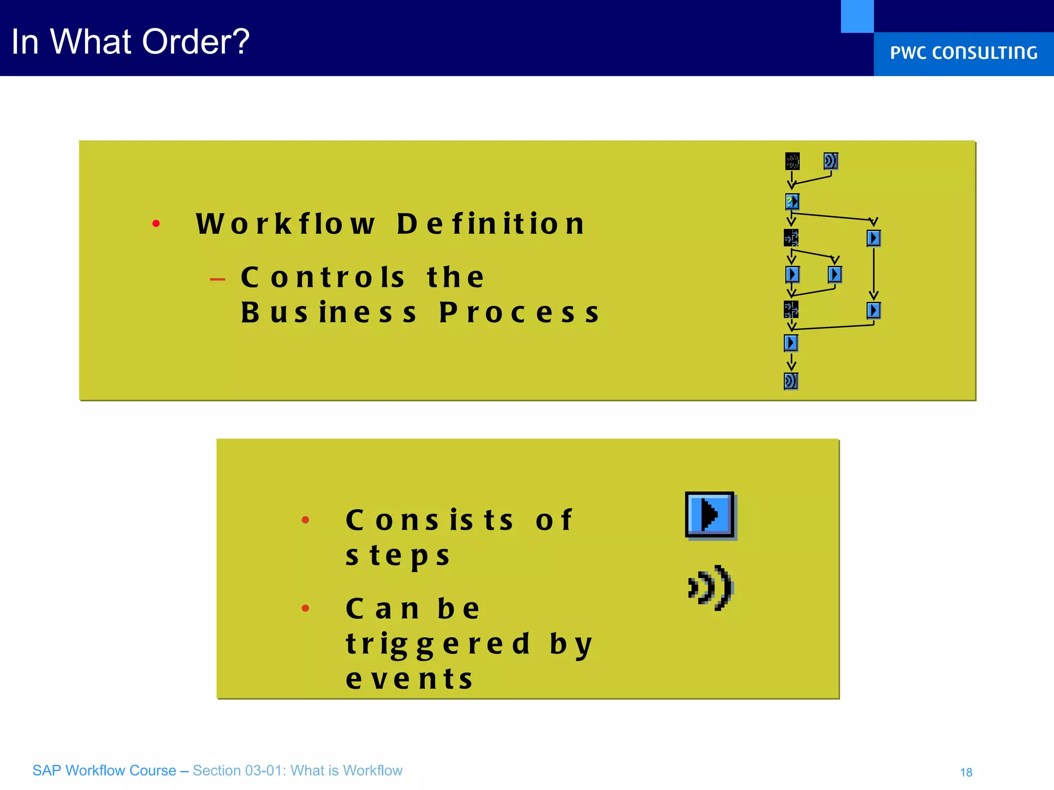 In What Order? Workflow Definition Controls the Business Process  Consists of steps Can be triggered by events 