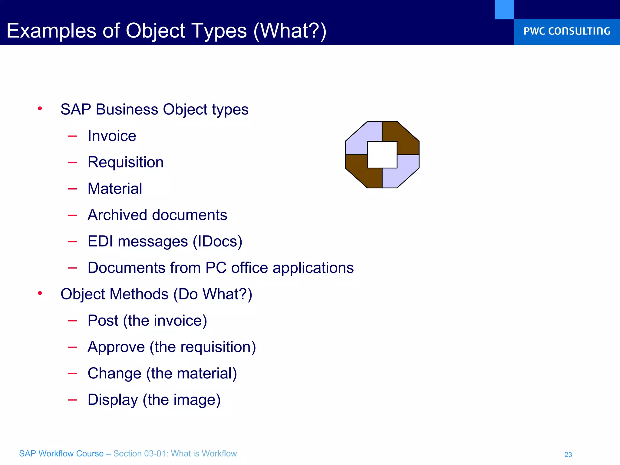 Examples of Object Types (What?) SAP Business Object types Invoice Requisition Material Archived documents EDI messages (IDocs) Documents from PC office applications Object Methods (Do What?) Post (the invoice) Approve (the requisition) Change (the material) Display (the image) 