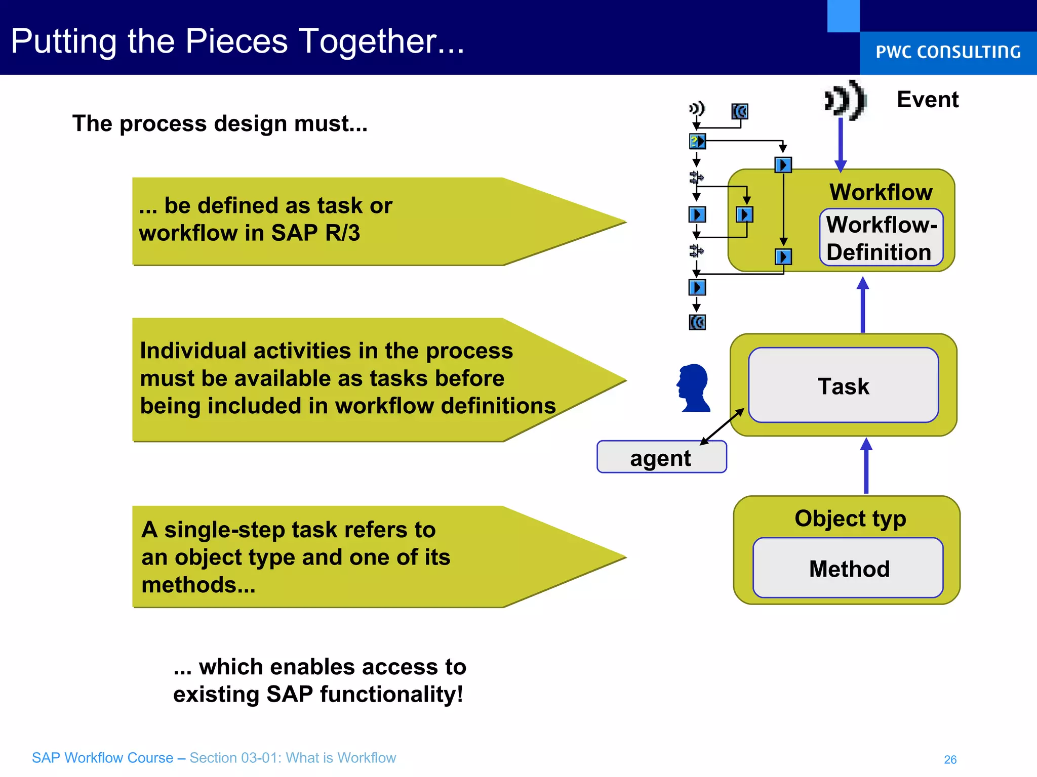 Putting the Pieces Together... Workflow Task agent Object typ Method The process design must...  ... be defined as task or workflow in SAP R/3 Individual activities in the process must be available as tasks before being included in workflow definitions A single-step task refers to  an object type and one of its methods... ... which enables access to  existing SAP functionality! Event Workflow- Definition 