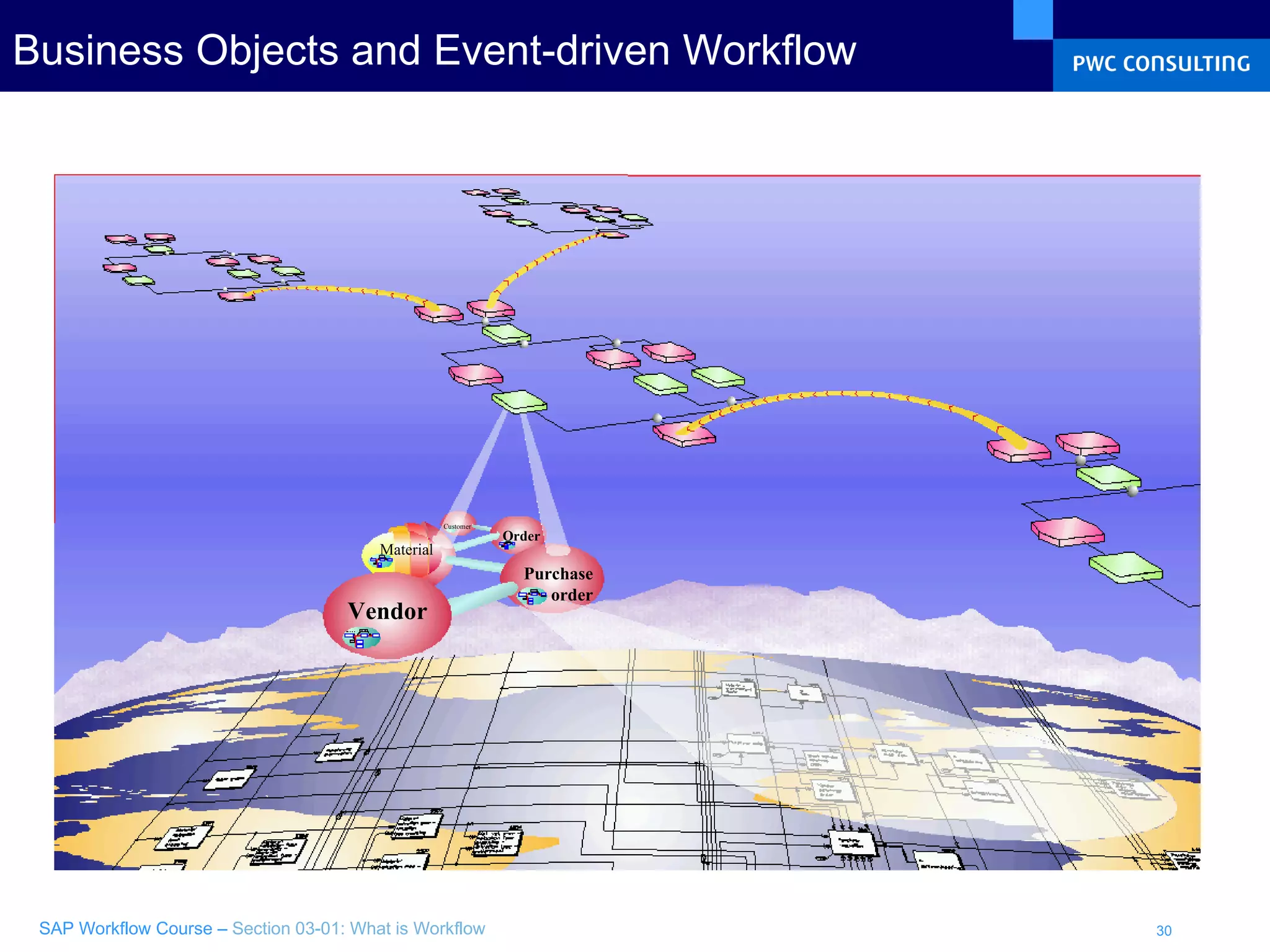 Business Objects and Event-driven Workflow Customer Material Vendor Order Purchase order 