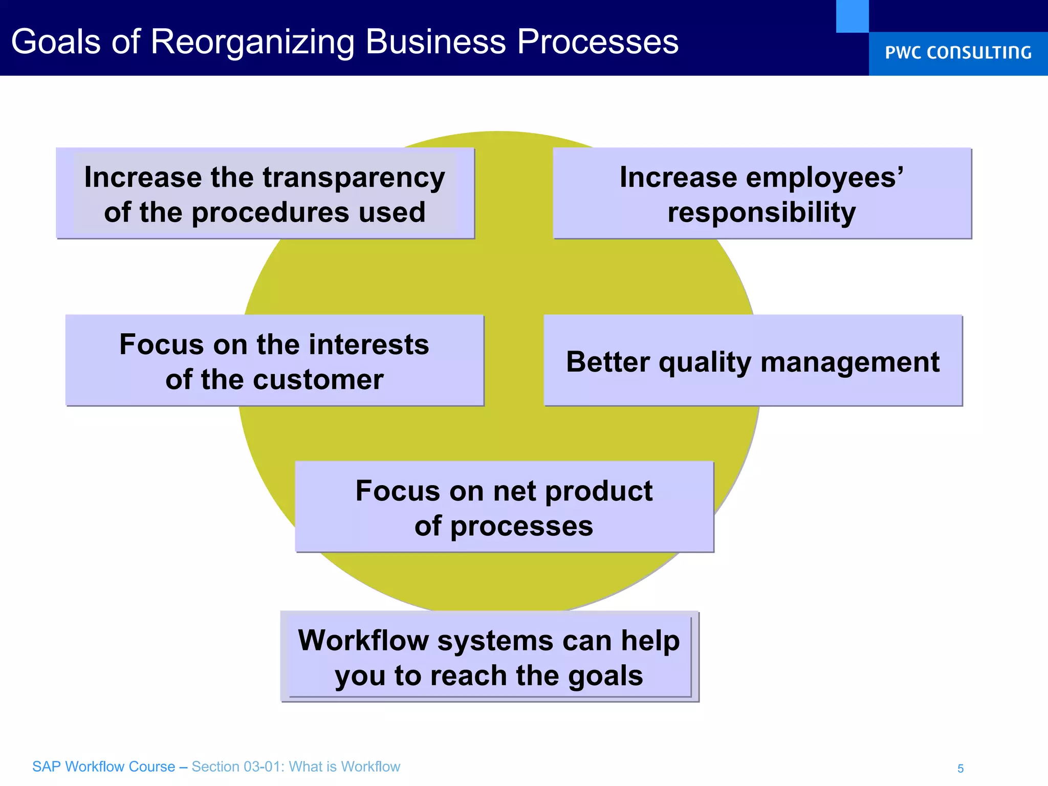 Goals of Reorganizing Business Processes Increase the transparency of the procedures used Increase employees’ responsibility Focus on the interests of the customer Better quality management Focus on net product of processes Workflow systems can help you to reach the goals 
