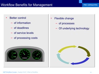 Workflow Benefits for Management Better control of information of deadlines of service levels of processing costs Flexible change of processes Of underlying technology 