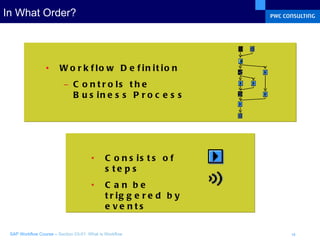 In What Order? Workflow Definition Controls the Business Process  Consists of steps Can be triggered by events 