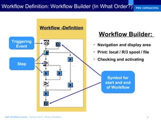 Workflow Definition: Workflow Builder (In What Order?) Workflow -Definition Triggering Event Step Symbol for start and end of Workflow Workflow Builder:  Navigation and display area Print: local / R/3 spool / file Checking and activating 