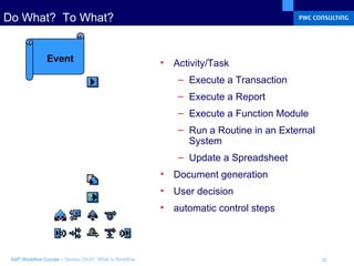 Do What?  To What? Activity/Task Execute a Transaction Execute a Report Execute a Function Module Run a Routine in an External System Update a Spreadsheet  Document generation User decision automatic control steps Event 