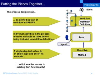 Putting the Pieces Together... Workflow Task agent Object typ Method The process design must...  ... be defined as task or workflow in SAP R/3 Individual activities in the process must be available as tasks before being included in workflow definitions A single-step task refers to  an object type and one of its methods... ... which enables access to  existing SAP functionality! Event Workflow- Definition 