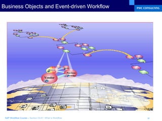Business Objects and Event-driven Workflow Customer Material Vendor Order Purchase order 