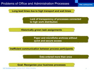 Problems of Office and Administration Processes  Long lead times due to high transport and wait times Lack of transparency of processes connected to high work distribution Historically grown task assignments Paper and microfiche archives without quick and secure access Inefficient communication between process participants Data entered more than once Goal: Reorganize your business processes 