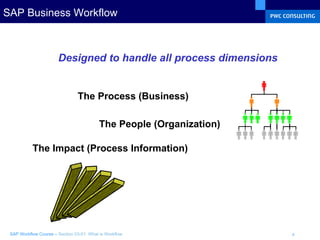 SAP Business Workflow Designed to handle all process dimensions The Process (Business) The People (Organization) The Impact (Process Information) 
