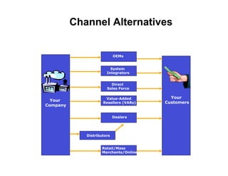 Channel Alternatives
                    Pick One

                            OEMs


                         System
                       Integrators


                         Direct
                       Sales Force

                      Value-Added         Your
  Your
                     Resellers (VARs)   Customers
Company

                            Dealers




             Distributors


                    Retail/Mass
                    Merchants/Online
 