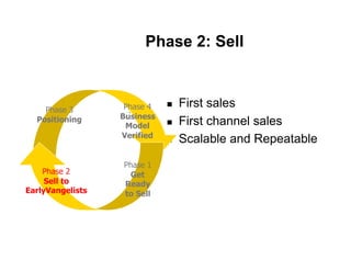 Phase 2: Sell



    Phase 3        Phase 4   !    First sales
                  Business
  Positioning
                   Model     !    First channel sales
                  Verified
                             !    Scalable and Repeatable

                  Phase 1
    Phase 2         Get
     Sell to      Ready
EarlyVangelists   to Sell
 