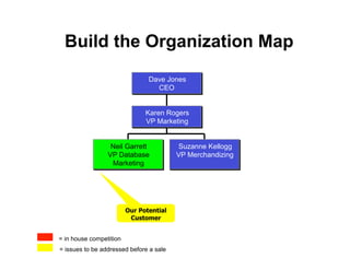 Build the Organization Map
                                Dave Jones
                                  CEO


                               Karen Rogers
                               VP Marketing


                  Neil Garrett           Suzanne Kellogg
                 VP Database             VP Merchandizing
                  Marketing




                         Our Potential
                          Customer


= in house competition
= issues to be addressed before a sale
 